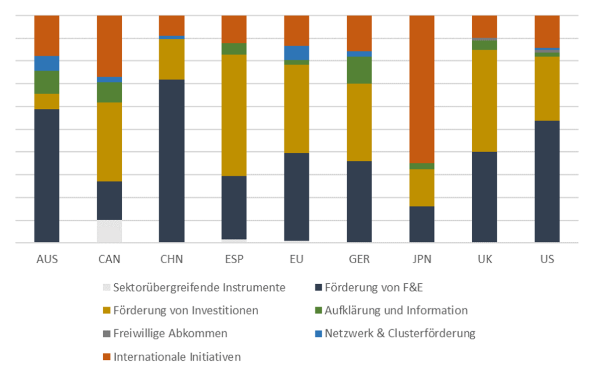 Abbildung 1: Verteilung der Politikinstrumente nach Typ im Ländervergleich.