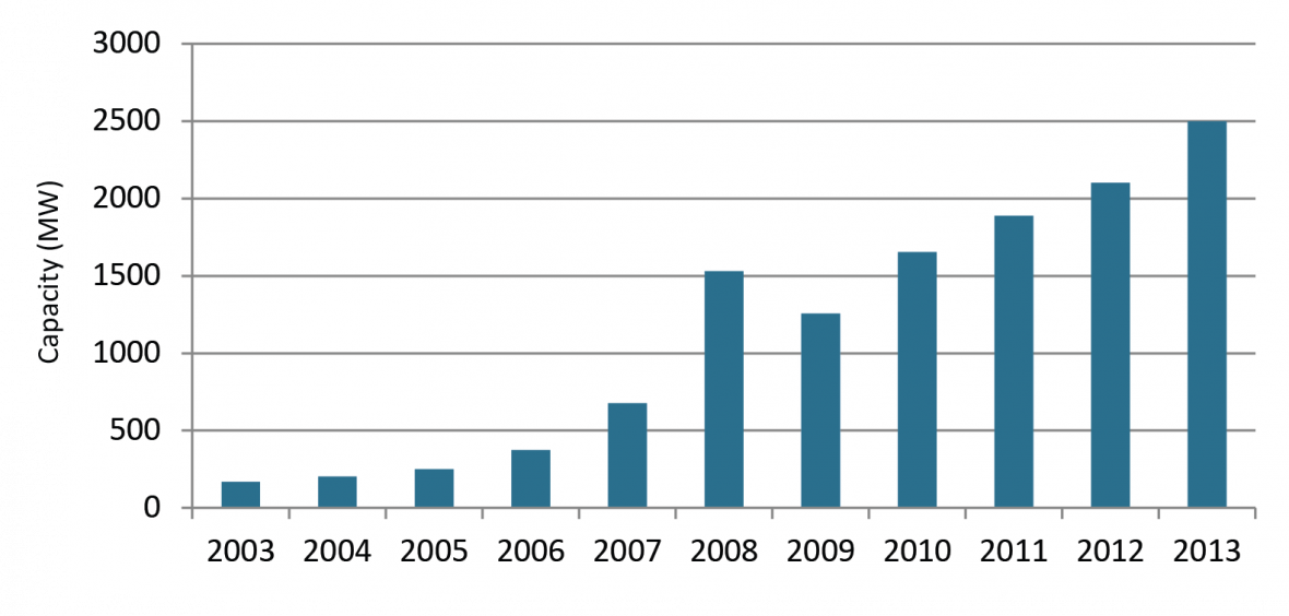 Installed capacity traded by Vindenergi DK in MW. Source: IASS Potsdam based on data retrieved from www.vindenergi.dk